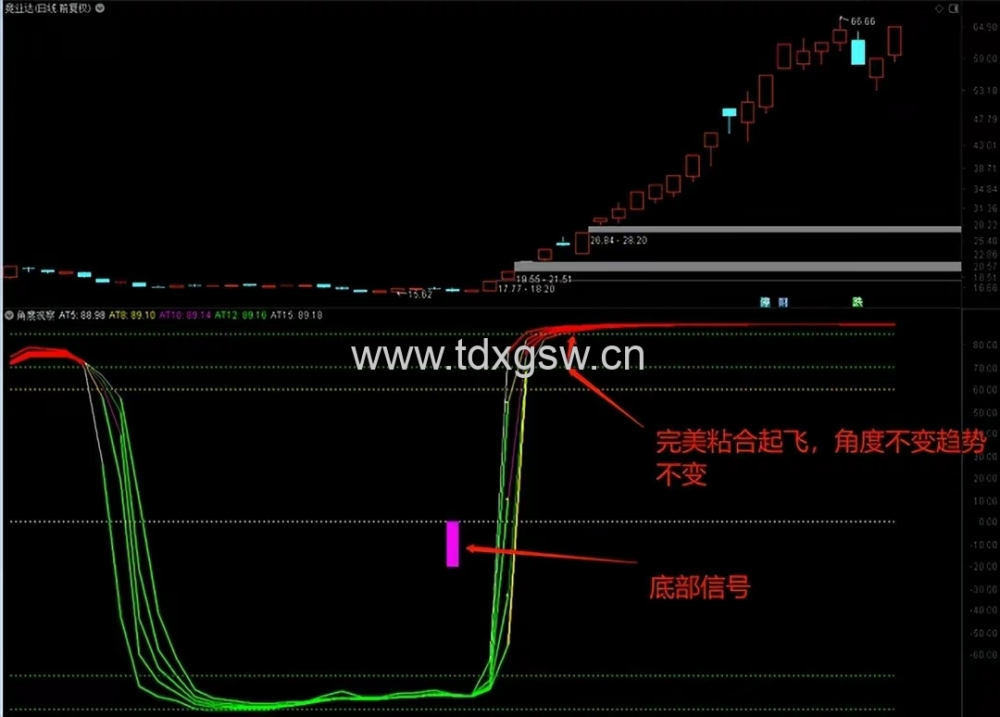 吻雪角度观察副图原角度精华贴升级版,更方便观察强弱反转位置 吻雪角度观察副图原角度精华贴升级版,更方便观察强弱反转位置