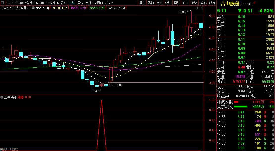【超牛锦鲤】胜率90%,通达信尾买神器,副图/选股器