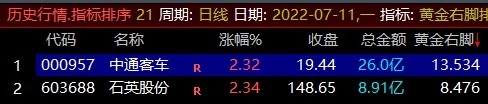 【通达信】黄金右脚指标公式{副图排序/选股}每天仅3只+股票池