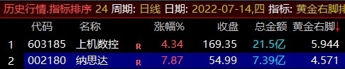 【通达信】黄金右脚指标公式{副图排序/选股}每天仅3只+股票池