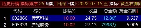 【通达信】黄金右脚指标公式{副图排序/选股}每天仅3只+股票池