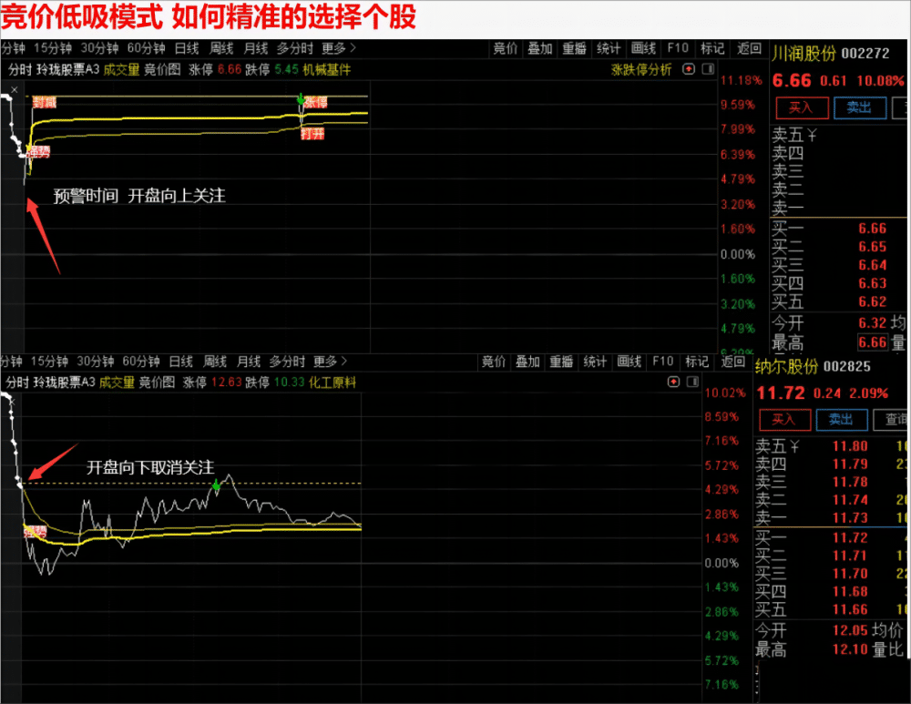 小楷超级竞价秘籍 竞价低吸+激进模式二合一 玩转竞价 指标源码 小楷超级竞价秘籍 竞价低吸+激进模式二合一 玩转竞价 指标源码