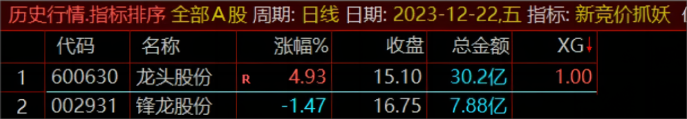 【新竞价抓妖】9:25排序 少而精 本指标可回测