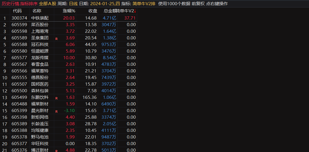 华仔竞价《简单牛V2》升级版专捉牛股 华仔竞价《简单牛V2》升级版专捉牛股