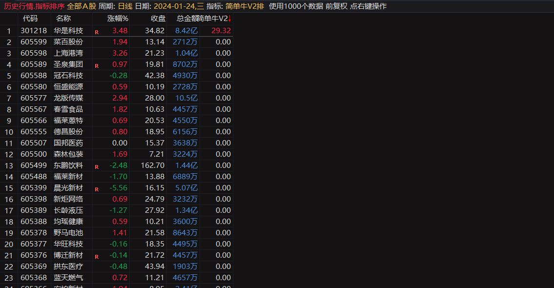 华仔竞价《简单牛V2》升级版专捉牛股 华仔竞价《简单牛V2》升级版专捉牛股