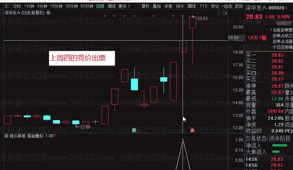 竞价鼻祖指标,超级牛的竞价,不是随便一个竞价都可以叫鼻祖 竞价鼻祖指标,超级牛的竞价,不是随便一个竞价都可以叫鼻祖