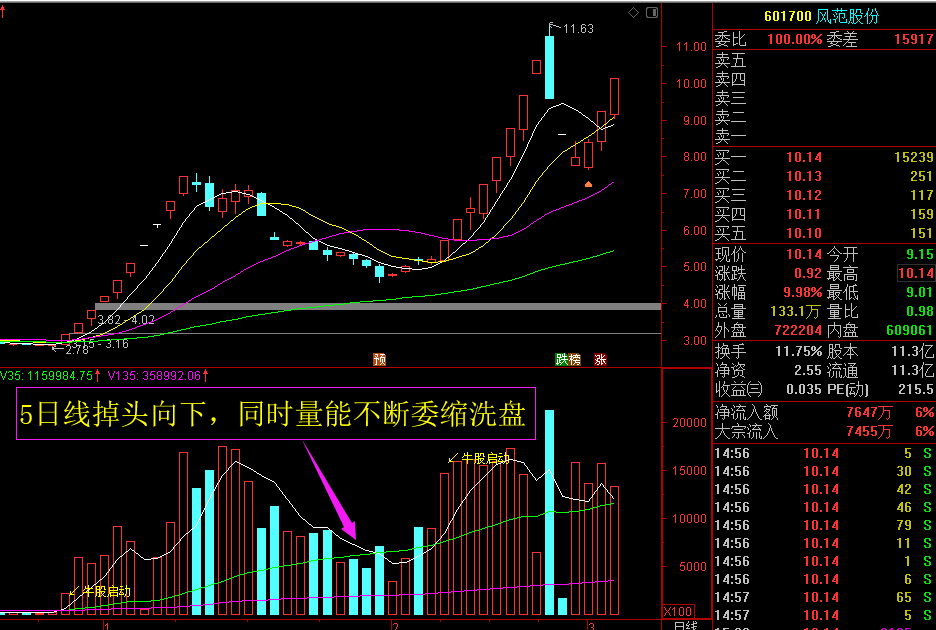 通达信《牛股启动》副图+选股预警指标公式