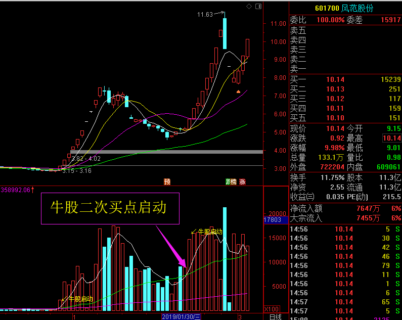 通达信《牛股启动》副图+选股预警指标公式