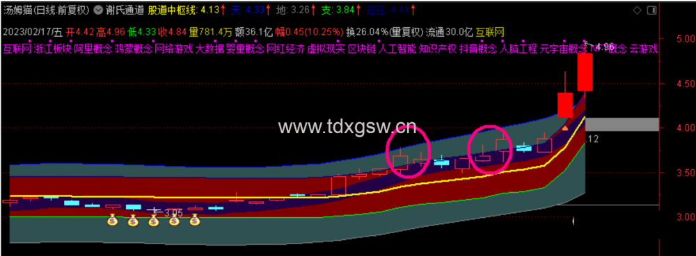 通达信 谢氏右侧战法 股道右侧战法,短线题材神助力工具!主图/选股 通达信 谢氏右侧战法 股道右侧战法,短线题材神助力工具!主图/选股
