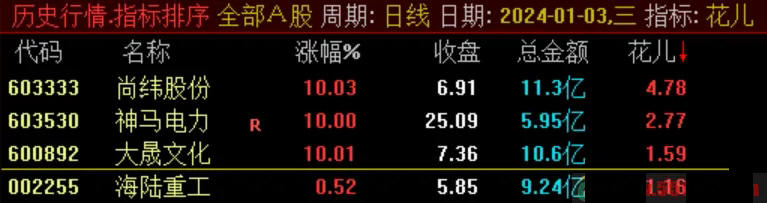 竞价抓妖,通达信竞价指标 副图+选股 竞价抓妖,通达信竞价指标 副图+选股