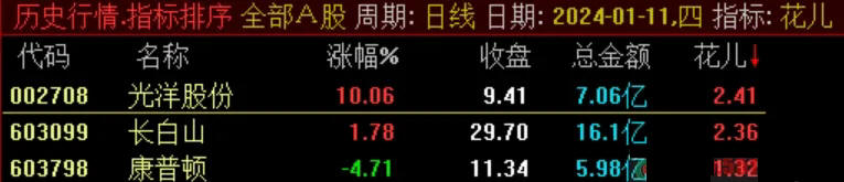 竞价抓妖,通达信竞价指标 副图+选股 竞价抓妖,通达信竞价指标 副图+选股