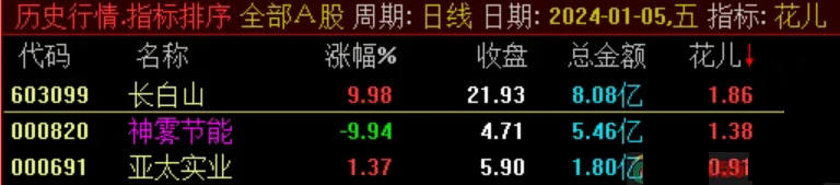 竞价抓妖,通达信竞价指标 副图+选股 竞价抓妖,通达信竞价指标 副图+选股
