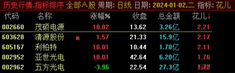 竞价抓妖,通达信竞价指标 副图+选股 竞价抓妖,通达信竞价指标 副图+选股