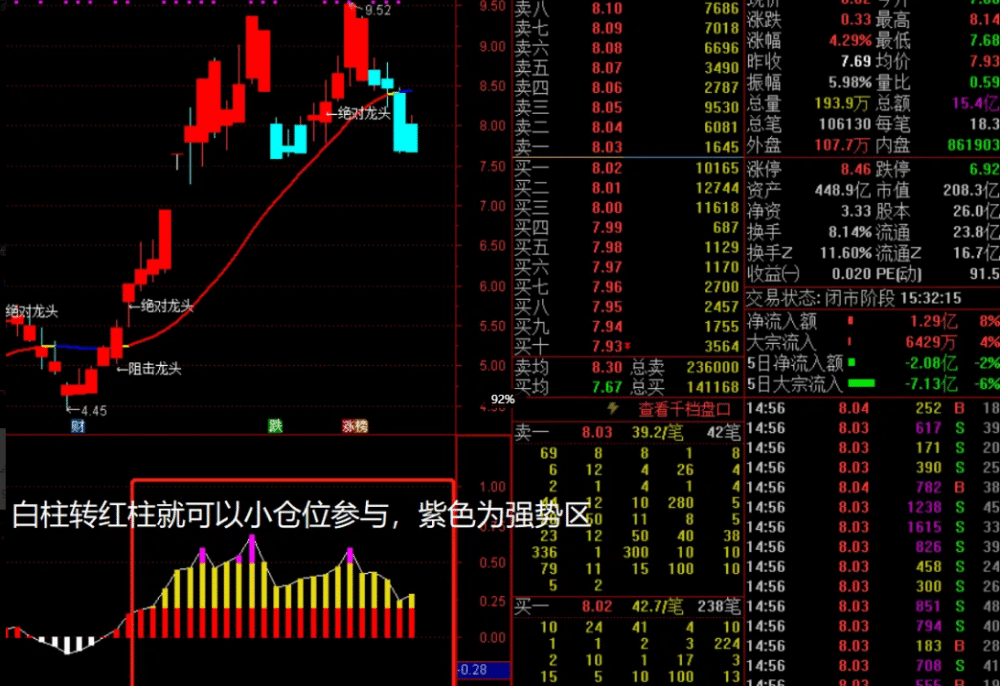 通达信《永恒趋势王》副图+选股预警指标公式