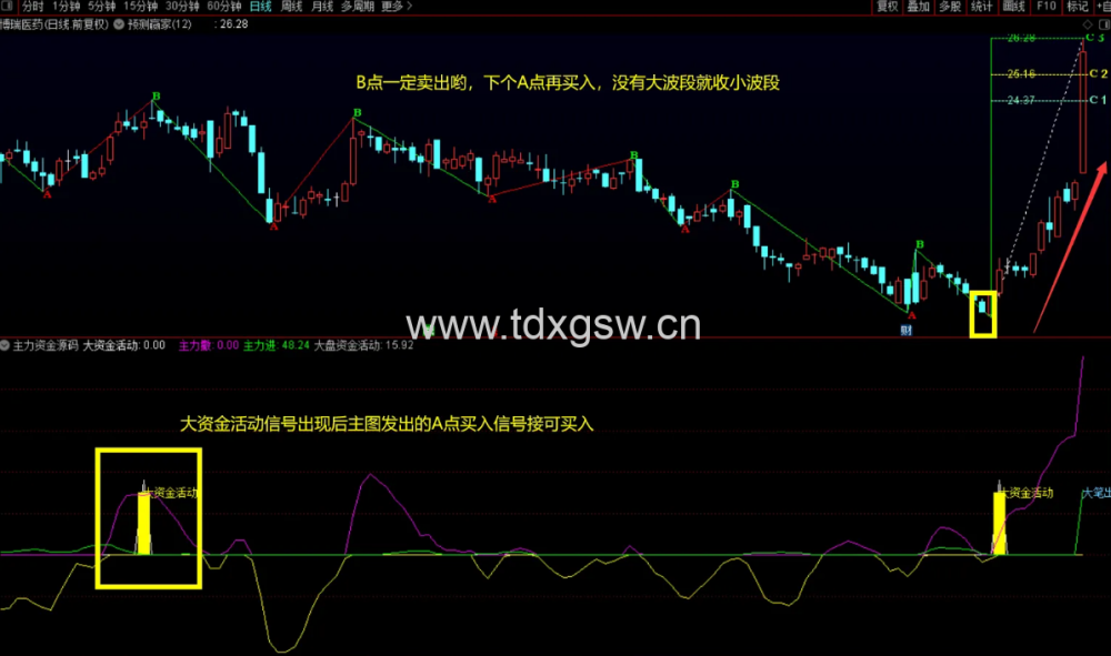 【预测赢家+主力资金】超级精准AB点波段趋势判断 主力活动资金抄底异动 【预测赢家+主力资金】超级精准AB点波段趋势判断 主力活动资金抄底异动