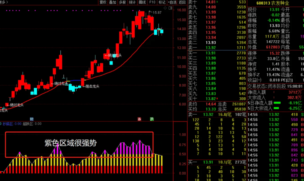 通达信《永恒趋势王》副图+选股预警指标公式