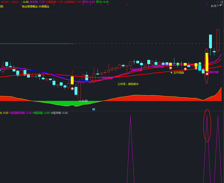 通达信N型强势突破+N型多态回踩突破副图以及选股指标,抓牛成功率85%,近期人气颇高的指标公式 通达信N型强势突破+N型多态回踩突破副图以及选股指标,抓牛成功率85%,近期人气颇高的指标公式