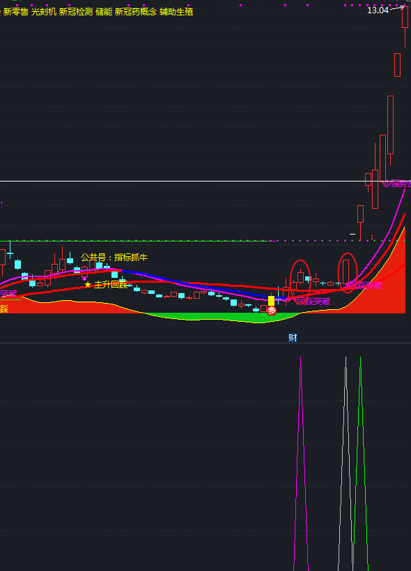 通达信N型强势突破+N型多态回踩突破副图以及选股指标,抓牛成功率85%,近期人气颇高的指标公式 通达信N型强势突破+N型多态回踩突破副图以及选股指标,抓牛成功率85%,近期人气颇高的指标公式