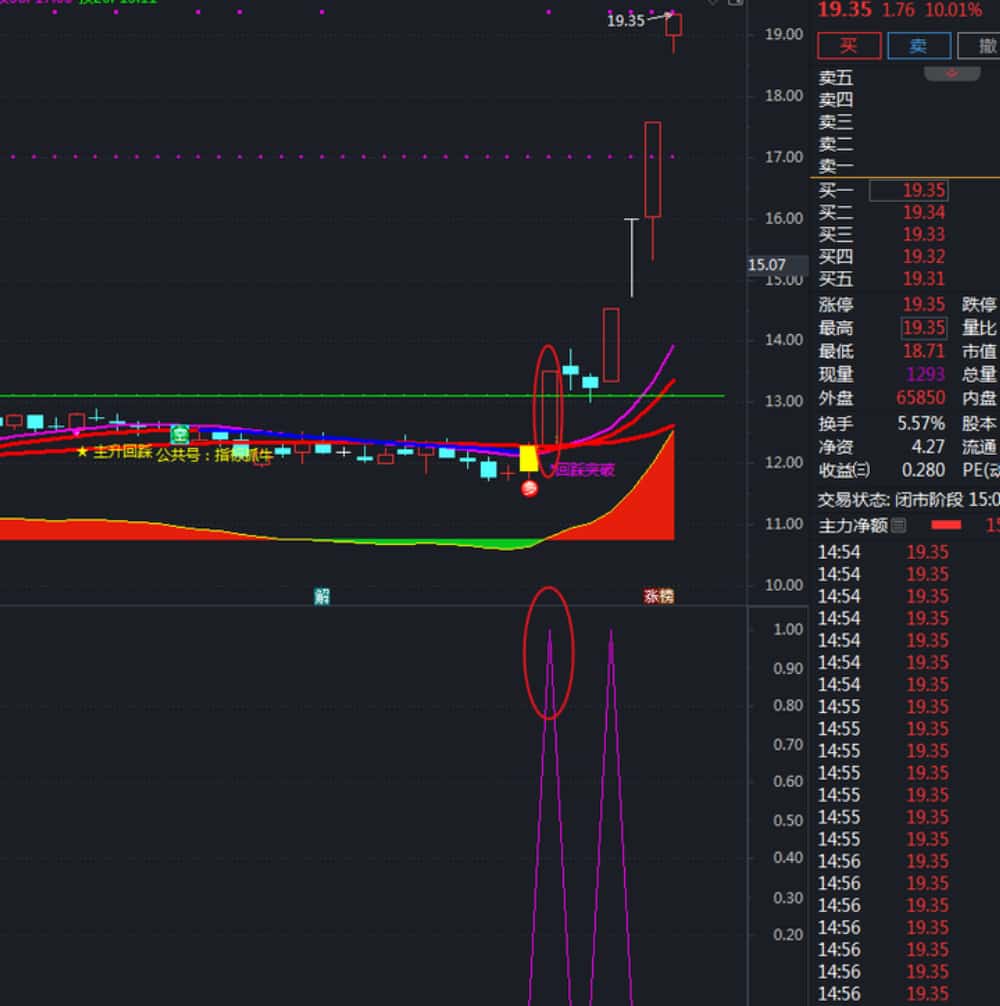 通达信N型强势突破+N型多态回踩突破副图以及选股指标,抓牛成功率85%,近期人气颇高的指标公式 通达信N型强势突破+N型多态回踩突破副图以及选股指标,抓牛成功率85%,近期人气颇高的指标公式