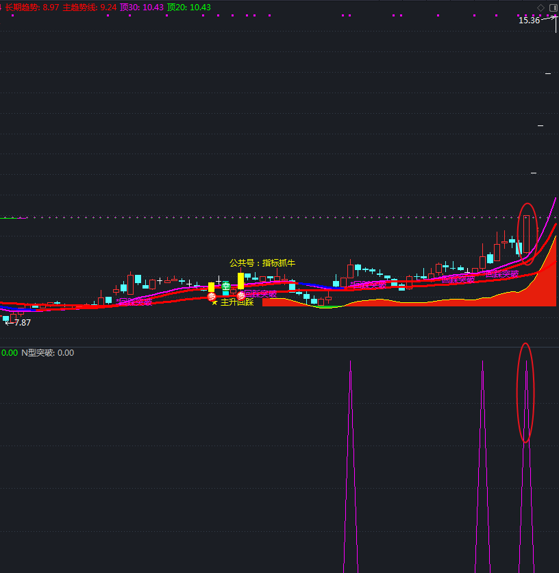 通达信N型强势突破+N型多态回踩突破副图以及选股指标,抓牛成功率85%,近期人气颇高的指标公式 通达信N型强势突破+N型多态回踩突破副图以及选股指标,抓牛成功率85%,近期人气颇高的指标公式