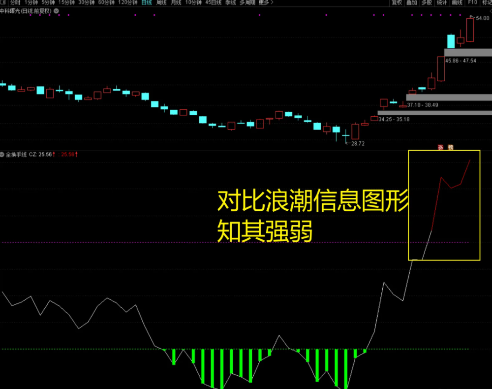 〖吻雪全换手线〗副图指标 从一个全新的角度去寻找市场高位点及转折位 〖吻雪全换手线〗副图指标 从一个全新的角度去寻找市场高位点及转折位