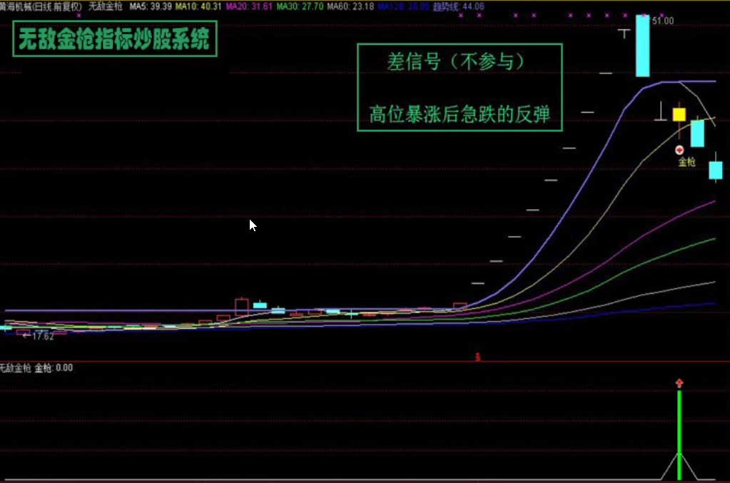 通达信/无敌金枪炒股指标/技术型态战法/股票池预警/抓涨停绝技