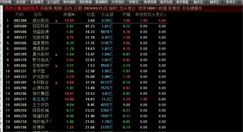 【通达信】龙头竟价副图排序指标公式 集合竞价抓涨停 【通达信】龙头竟价副图排序指标公式 集合竞价抓涨停