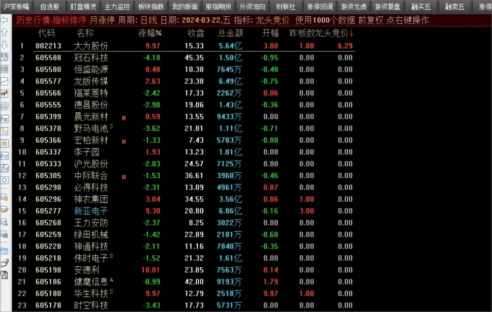 【通达信】龙头竟价副图排序指标公式 集合竞价抓涨停 【通达信】龙头竟价副图排序指标公式 集合竞价抓涨停