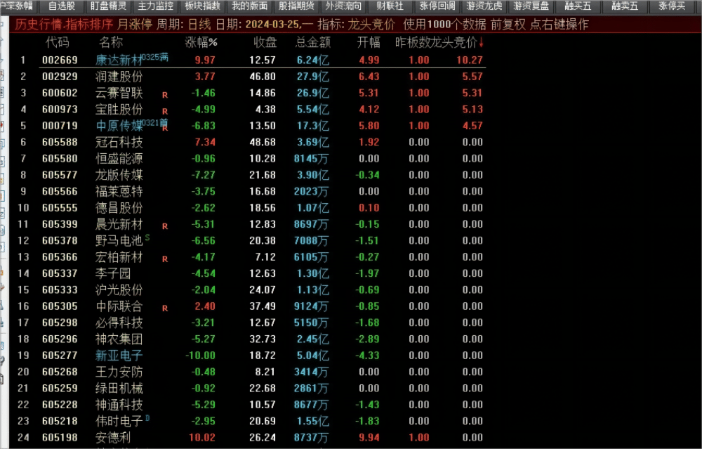 【通达信】龙头竟价副图排序指标公式 集合竞价抓涨停 【通达信】龙头竟价副图排序指标公式 集合竞价抓涨停