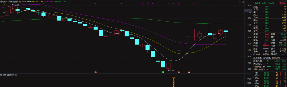 通达信金钻抄底指标-跌的越凶信号越多