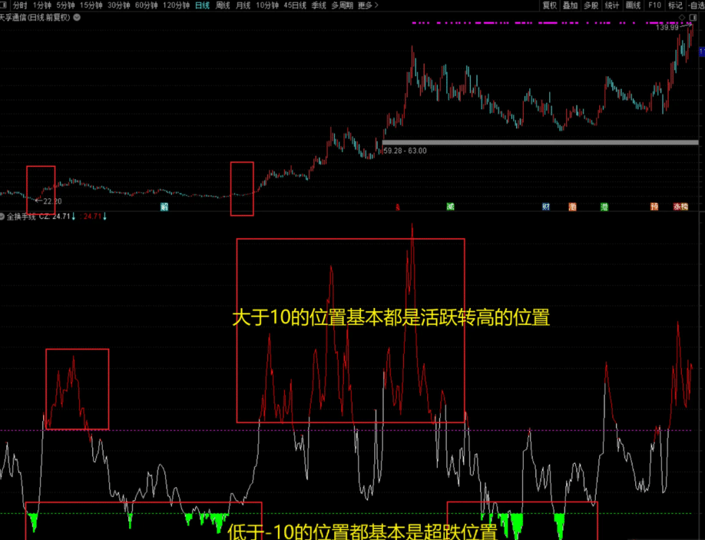 〖吻雪全换手线〗副图指标 从一个全新的角度去寻找市场高位点及转折位 〖吻雪全换手线〗副图指标 从一个全新的角度去寻找市场高位点及转折位