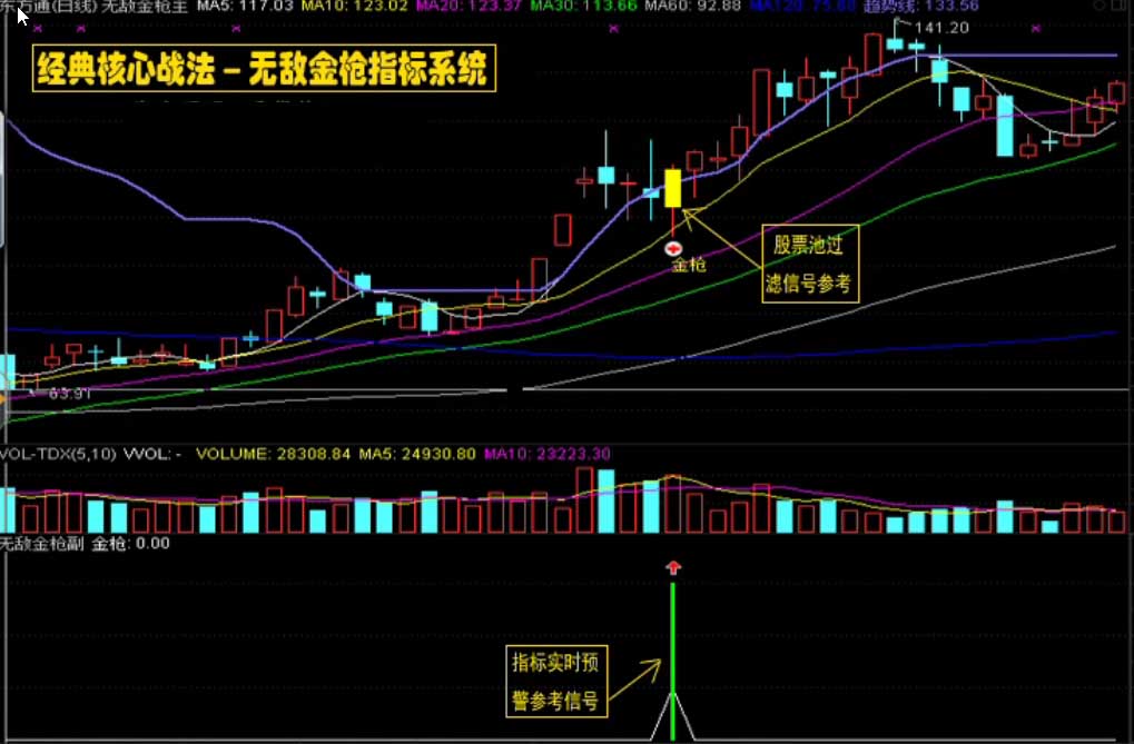 通达信/无敌金枪炒股指标/技术型态战法/股票池预警/抓涨停绝技