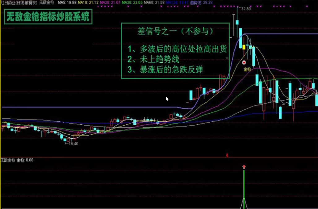 通达信/无敌金枪炒股指标/技术型态战法/股票池预警/抓涨停绝技