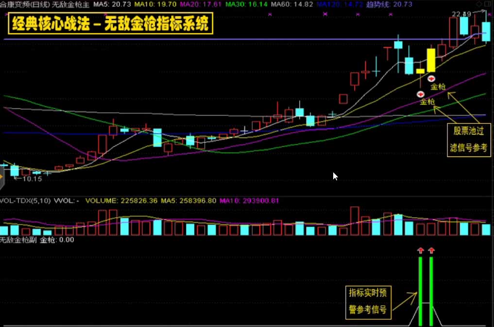 通达信/无敌金枪炒股指标/技术型态战法/股票池预警/抓涨停绝技