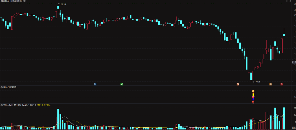 通达信指标【铭达抄底】副图+选股 做小波段 成功率93% 通达信指标【铭达抄底】副图+选股 做小波段 成功率93%