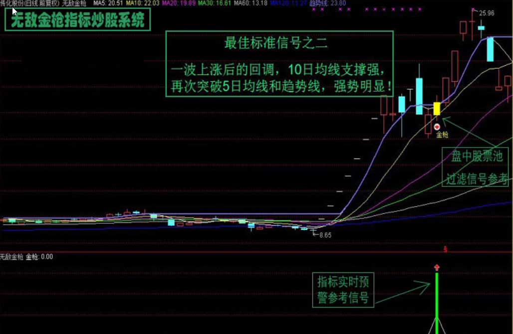 通达信/无敌金枪炒股指标/技术型态战法/股票池预警/抓涨停绝技