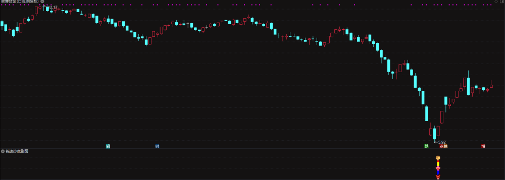 通达信指标【铭达抄底】副图+选股 做小波段 成功率93% 通达信指标【铭达抄底】副图+选股 做小波段 成功率93%