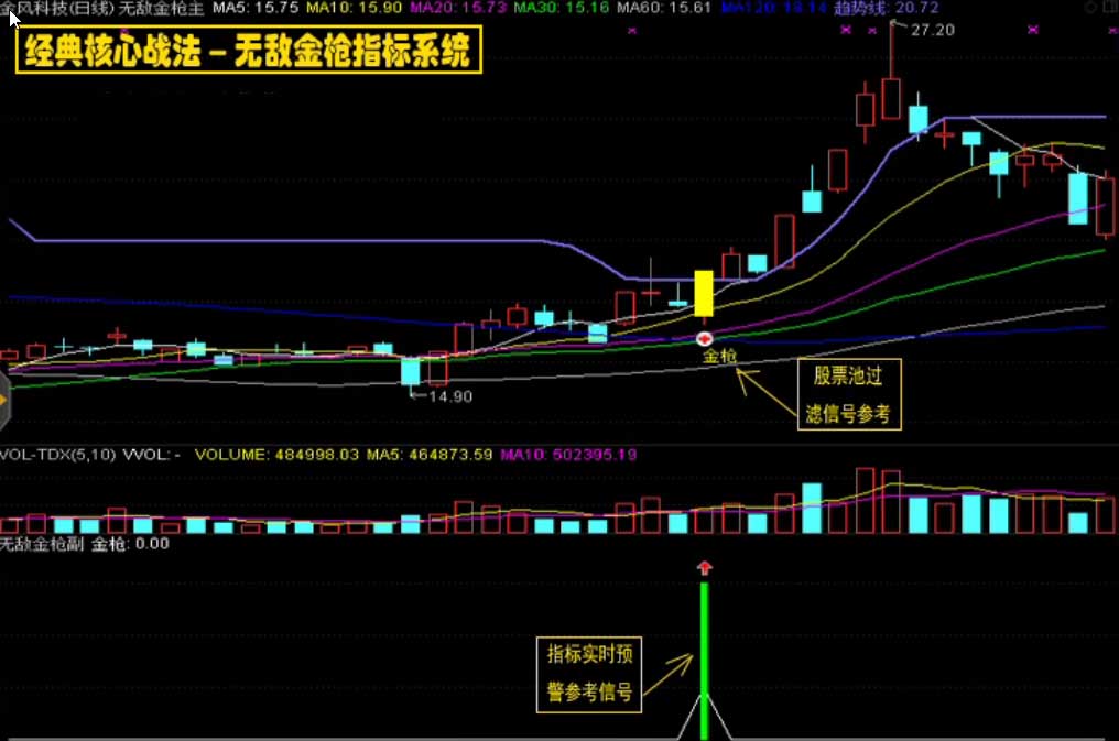 通达信/无敌金枪炒股指标/技术型态战法/股票池预警/抓涨停绝技