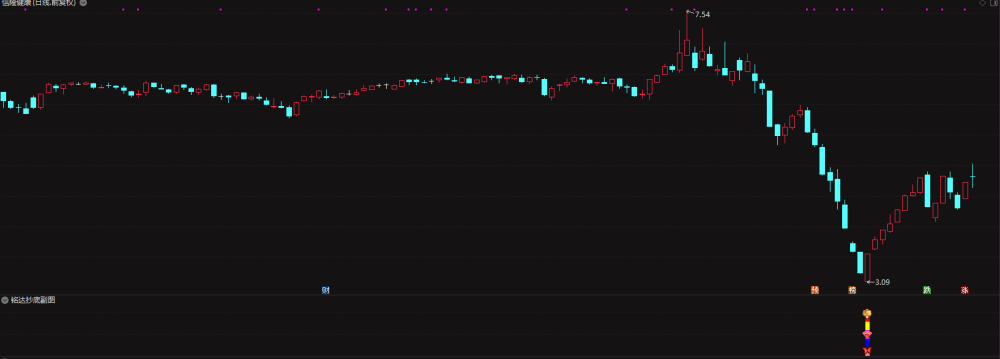 通达信指标【铭达抄底】副图+选股 做小波段 成功率93% 通达信指标【铭达抄底】副图+选股 做小波段 成功率93%