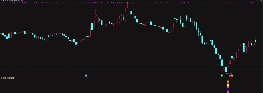 通达信指标【铭达抄底】副图+选股 做小波段 成功率93% 通达信指标【铭达抄底】副图+选股 做小波段 成功率93%