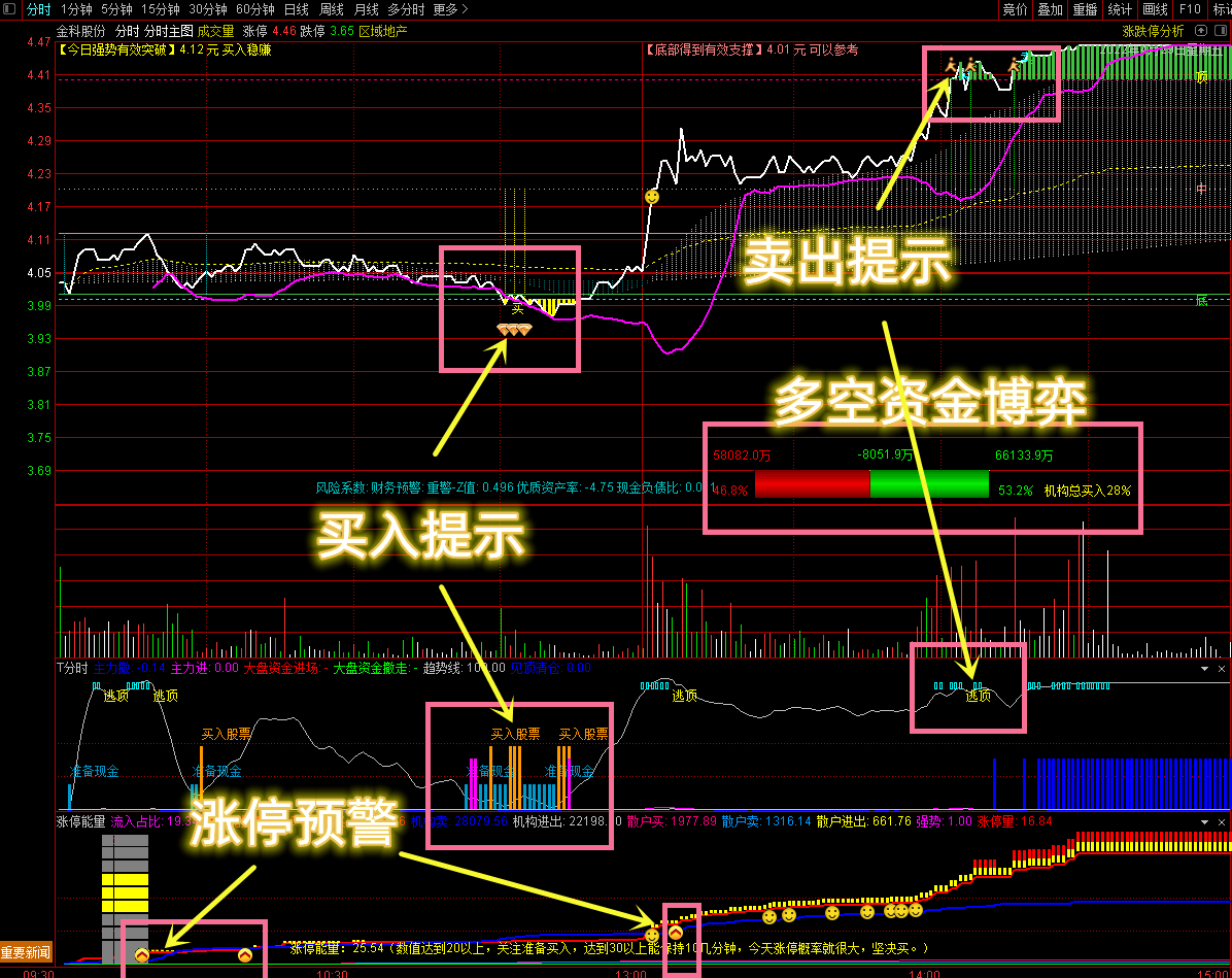 通达信珍藏版《分时资金三剑客》主图+副图 通达信珍藏版《分时资金三剑客》主图+副图