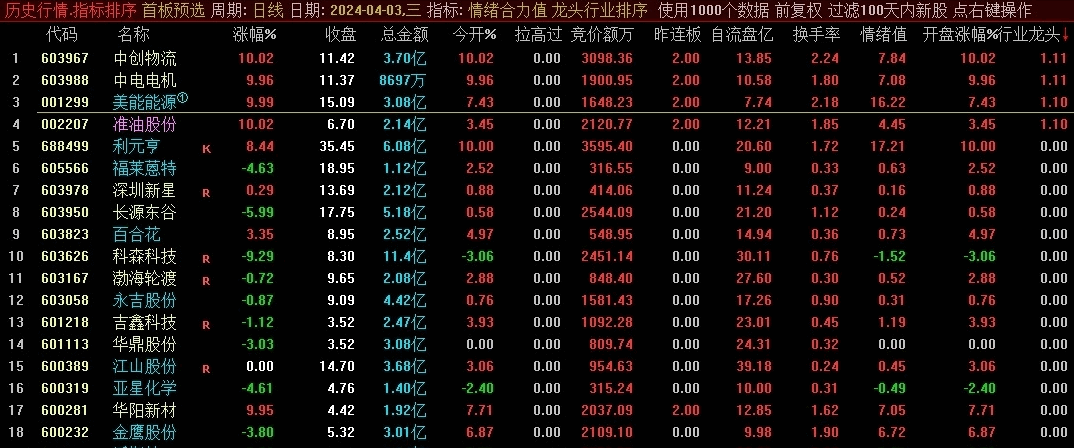 〖行业龙头〗排序指标 对各行业第一名进行强度排序 一键选龙头 〖行业龙头〗排序指标 对各行业第一名进行强度排序 一键选龙头