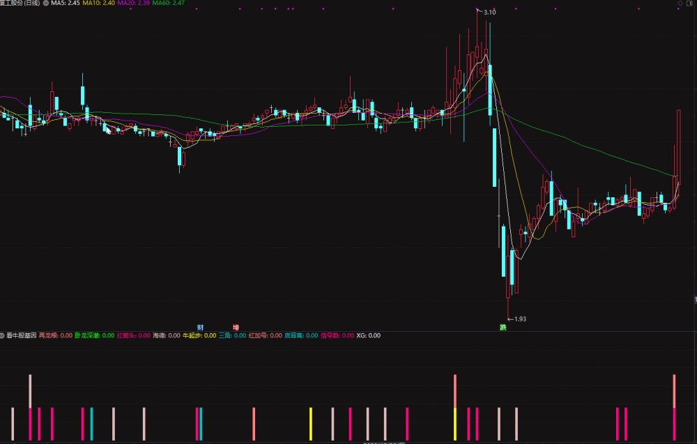 通达信看牛股基因副图指标 当基因叠加到三个 即可买入 概率很高 通达信看牛股基因副图指标 当基因叠加到三个 即可买入 概率很高