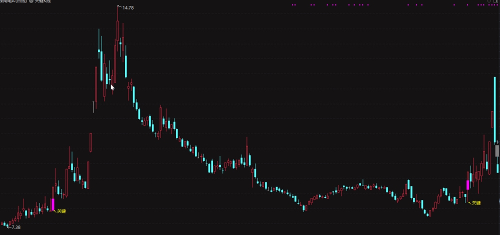 通达信关键K低位进主图/选股预警 游资打板利器 大师精品 通达信关键K低位进主图/选股预警 游资打板利器 大师精品