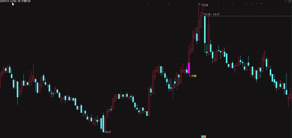 通达信关键K低位进主图/选股预警 游资打板利器 大师精品 通达信关键K低位进主图/选股预警 游资打板利器 大师精品