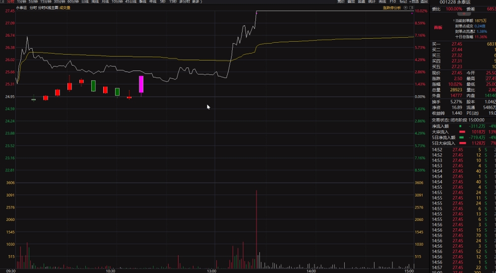 主图指标 分时图同时看K线 简单又方便 主图指标 分时图同时看K线 简单又方便