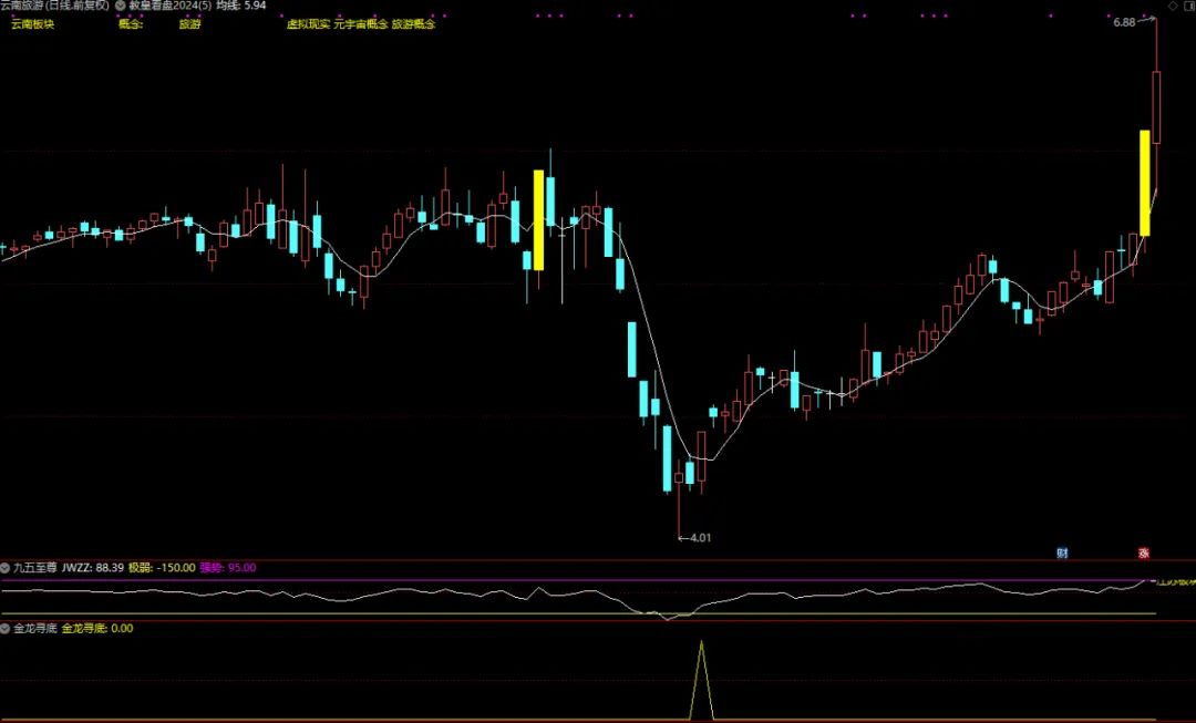 通达信【金龙寻底】副图/选指标 适合抄底 寻找底部个股 通达信【金龙寻底】副图/选指标 适合抄底 寻找底部个股