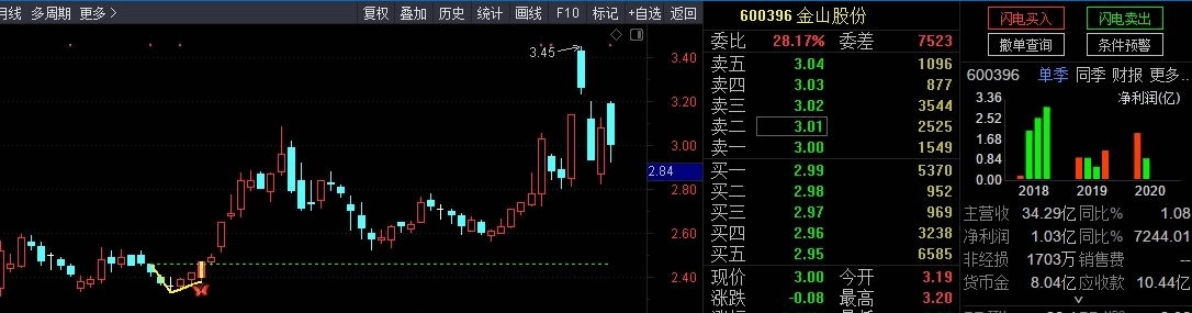 史上最强抄底战法——V型反转主图指标（选股、预警、胜率92%）