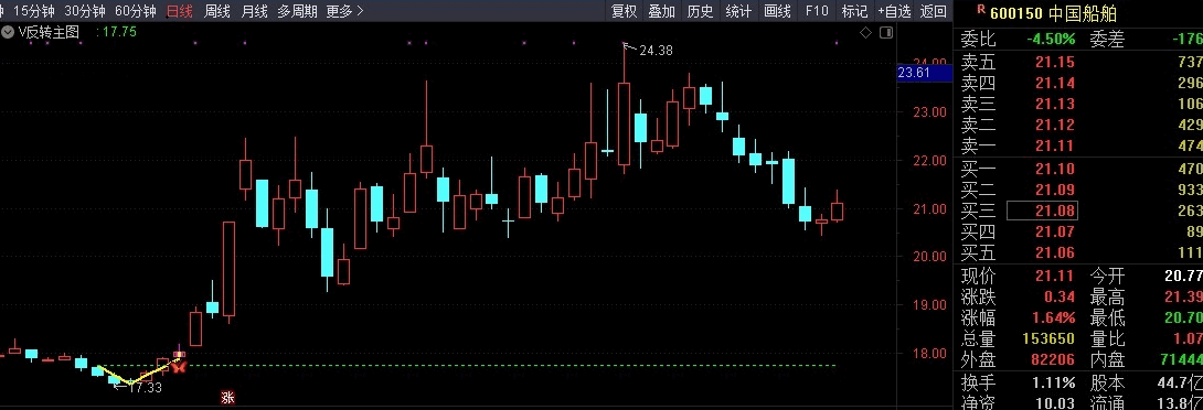 史上最强抄底战法——V型反转主图指标（选股、预警、胜率92%）