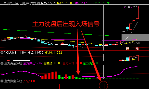 〖主力资金探测〗+〖主力资金启动〗副图/选股指标 【95%高胜率战法】 先有资金 再看启动 无未来 〖主力资金探测〗+〖主力资金启动〗副图/选股指标 【95%高胜率战法】 先有资金 再看启动 无未来
